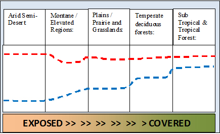 biome and habitat