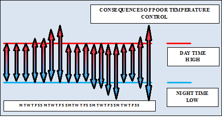 poor temp control